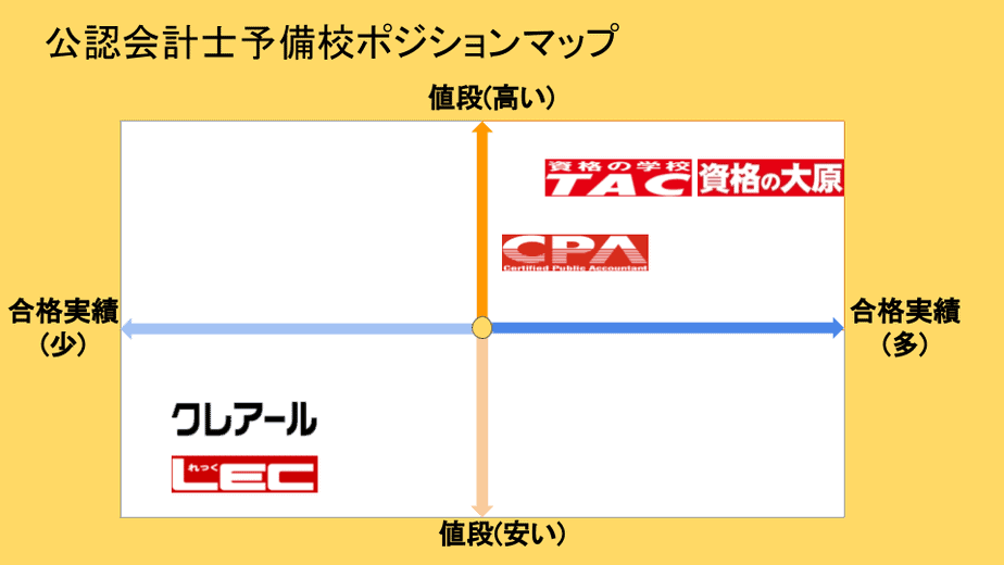 公認会計士予備校ポジションマップ