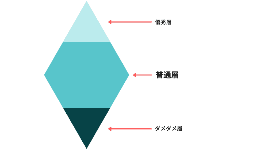 会社の中の階層