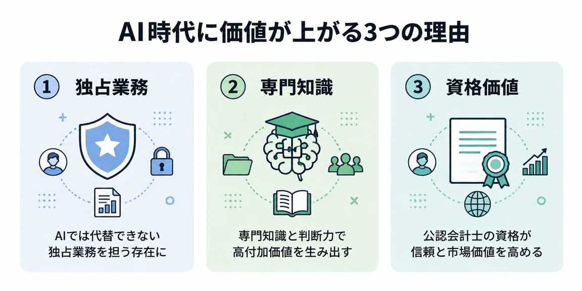 AI時代に公認会計士の価値が上がる理由