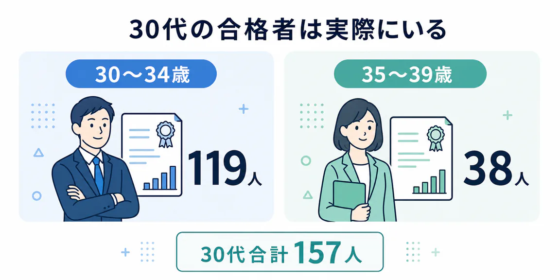 30代の公認会計士試験合格者は合計157人