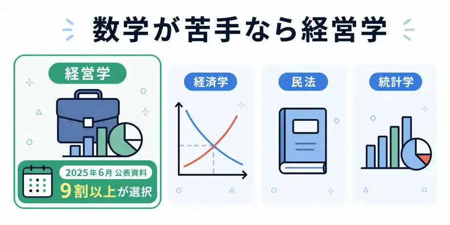 2025年6月の審査会資料で選択科目受験者の9割以上が経営学を選択