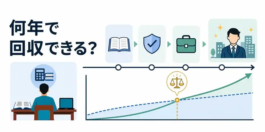公認会計士試験の費用を何年で回収できるか